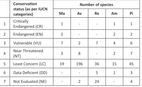 Table 2. Conservation status (as per IUCN categories) of vertebrate groups from Satara District (as per Appendices 1 to 5)