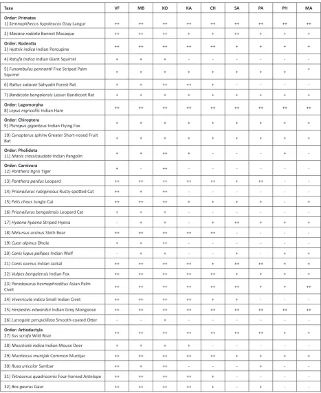 Table 4. Distribution of mammals in Satara District