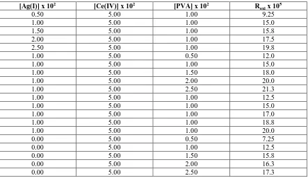 Table I-Effect of [Ag(I)] , [PVA] on the Rate of oxidation  Temp 313K,  [H2 SO4] 