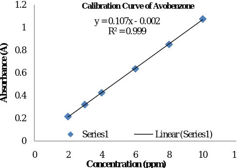 Fig. 2: Calibration Curve of Avobenzone (� 356 nm).  