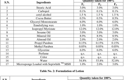 Table No. 2: Formulation of Lotion   