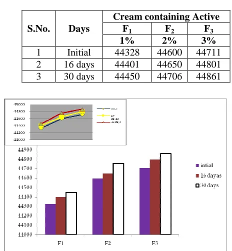 Table No.3: Effect of pH on Cream at Room Temperature  