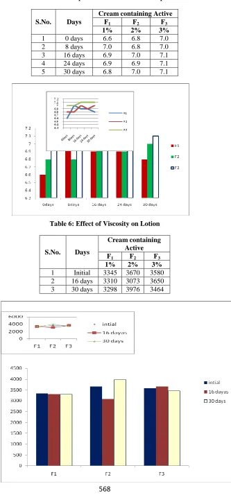 Table 5 : Effect of pH on Lotion at Room Temperature  