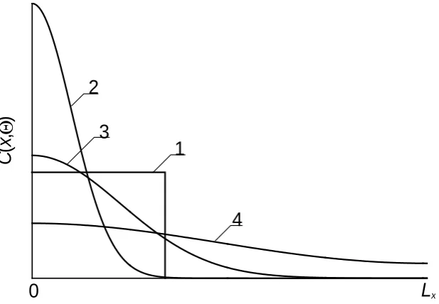 Figure 3.  Distributions of concentration of implanted dopant in heterostructure from Fig
