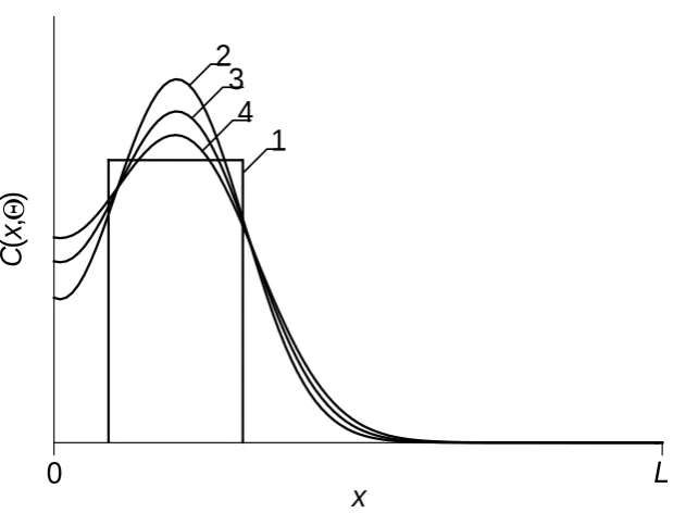 Figure 5.  Spatial distributions of dopant in heterostructure after ion implantation. Curve 1 is idealized distribution of dopant