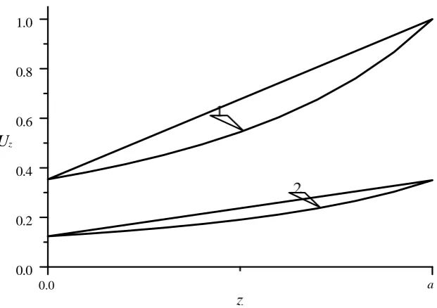 Figure 8.  Normalized dependences of component uz of displacement vector on coordinate z