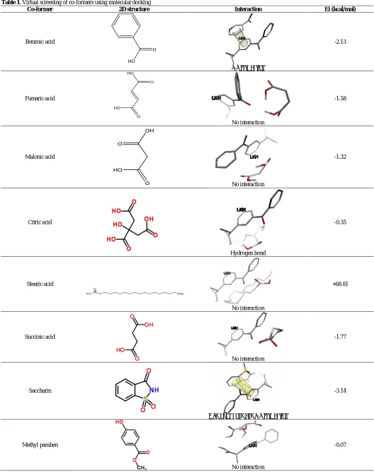 Table 1. Virtual screening of co-formers using molecular docking  Co-former 2D structure 