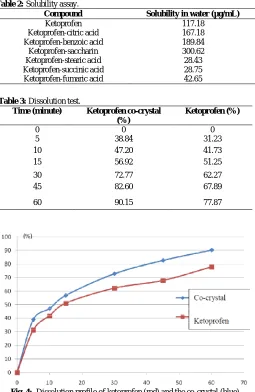 Fig. 4:  Dissolution profile of ketoprofen (red) and the co-crystal (blue). 