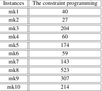 Table 2. Comparison between the results obtained by the proposed approach and the left shifts, where the initial solutions are created using the GTalgorithm