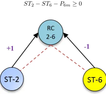 Figure 4. The resource constraint neuron when O6 is ﬁnished before O2