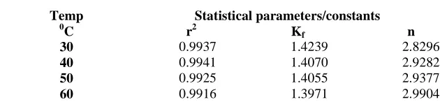 Table 5 - Freundlich isotherm results 