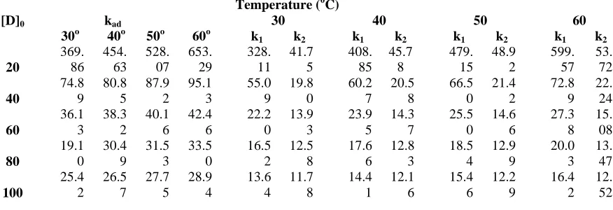 Table 7 - Rate constants for the adsorption of Methylene blue dye (103 kad, min -1) and the constants for forward (103 k1, min –1) and reverse (103 k2, min-1) process  