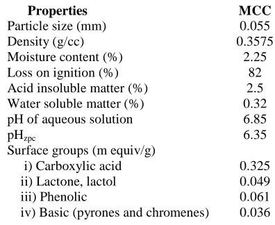 Table 1-Characteristics of the adsorbent  