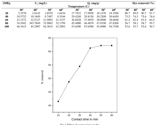 Fig.1-Effect of contact time on the adsorption of methylene blue onto MCC
