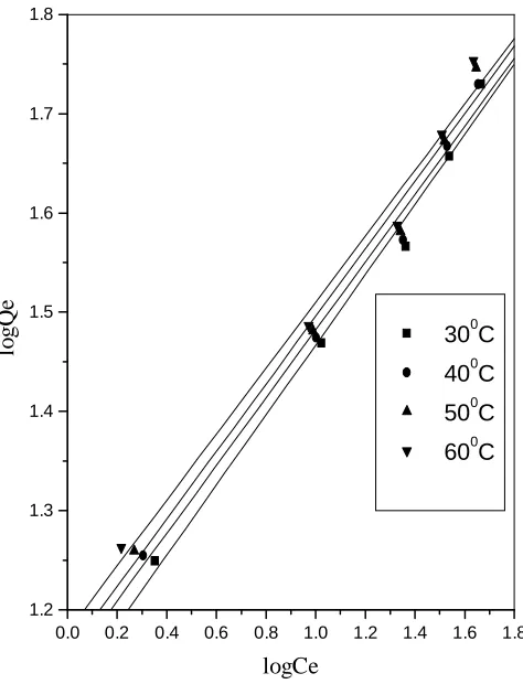 Fig.4-Freundlich isotherm for the adsorption of methylene blue onto MCC