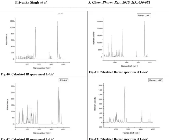 Fig.-12: Calculated IR spectrum of L-AA+   
