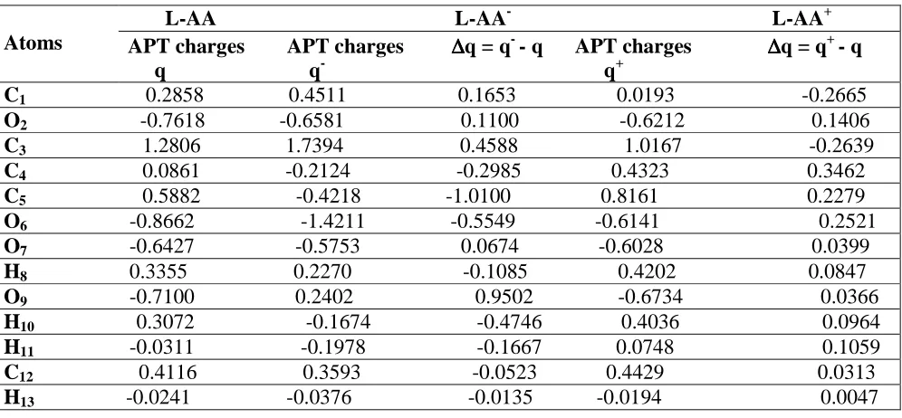 Table - 2: Calculated APT charges at various atomic sites for L-AA and its radical ions  