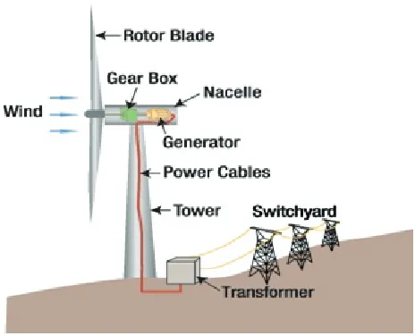 Figure 1: horizontal wind turbines.