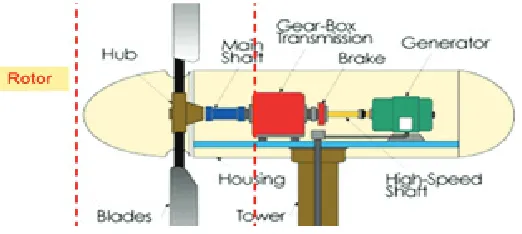 Figure 2: Wind Turbine Drive Train.
