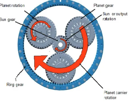 Figure 10: Model of planetary gear.