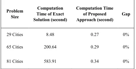 Table 18.  Comparison of Exact Solution and Proposed Approach 