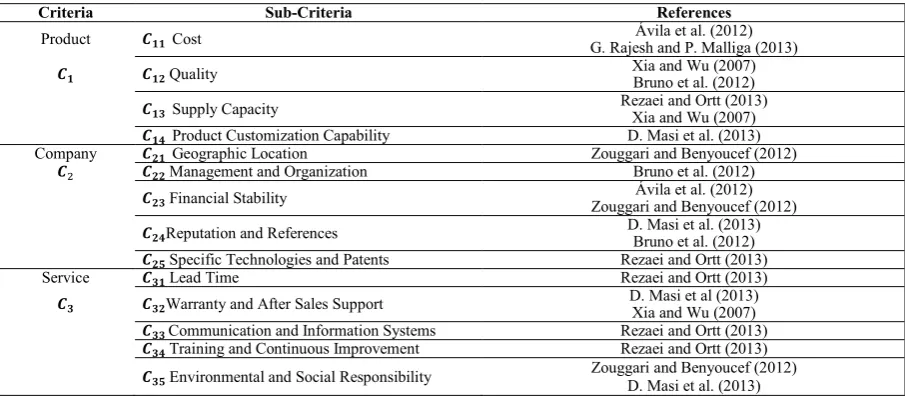 Table 2.  Criteria and Sub-Criteria 