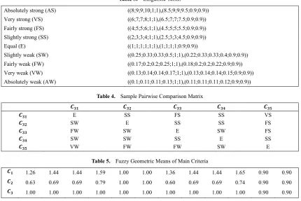 Table 3.  Linguistic Terms 