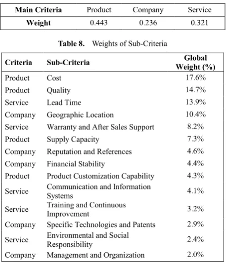 Table 7.  Weights of Main Criteria 