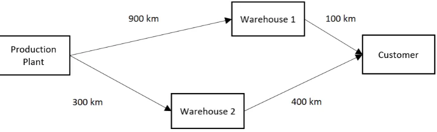 Figure 2.  A Simple Supply Chain Network 