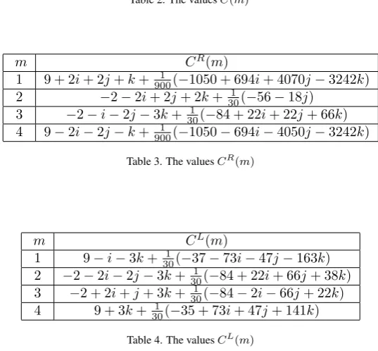 Table 2. The values C(m)