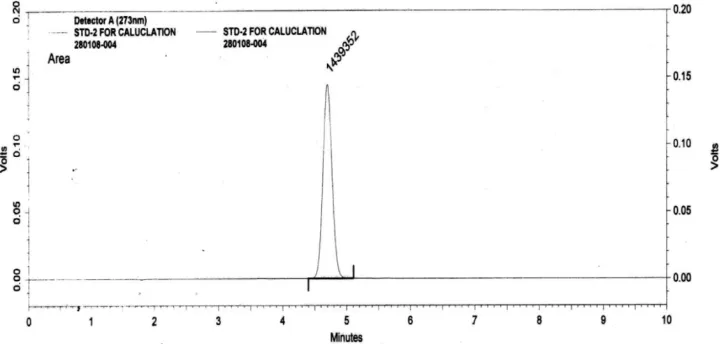 Figure 2 Chromatogram of Standard solution of Valsartan 