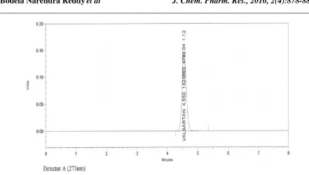 Figure 3 Chromatogram of Test solution of Valsartan  