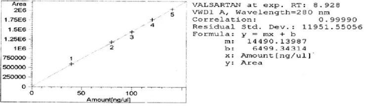 Table 3 Data derived from Method Precision experiment of Valsartan 