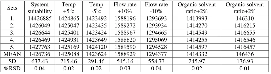 Table 4 Data derived from Intermediate precision (Ruggedness) experiment of Valsartan 