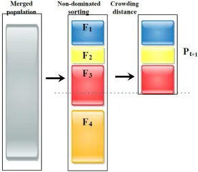 Figure 8. New population generation in the algorithms