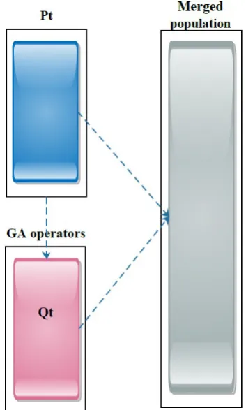 Figure 4. Crowding distance between to solutions