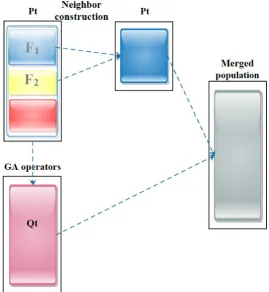 Figure 6. The construction of the merged population in the M1-NSGA-II