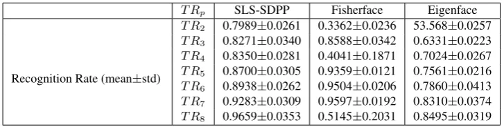 Table 2: Average recognition rate of ORL test sample achieved by SLS-SDPP, Fisherface and Eigenface methods along different number of training points.