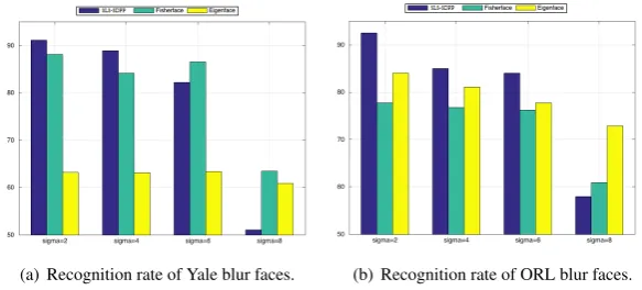 Figure 7: Figure shows (a) Success rate of SLS-SDPP in predicting of ORL test images along different dimension.The experiment is carried out for differentnumber of training samples