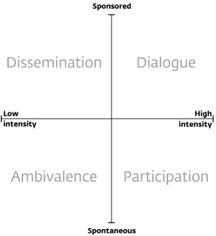 Figure 1. Participation forms for users and the public. Source: Modeled after Bucchi 2009:66