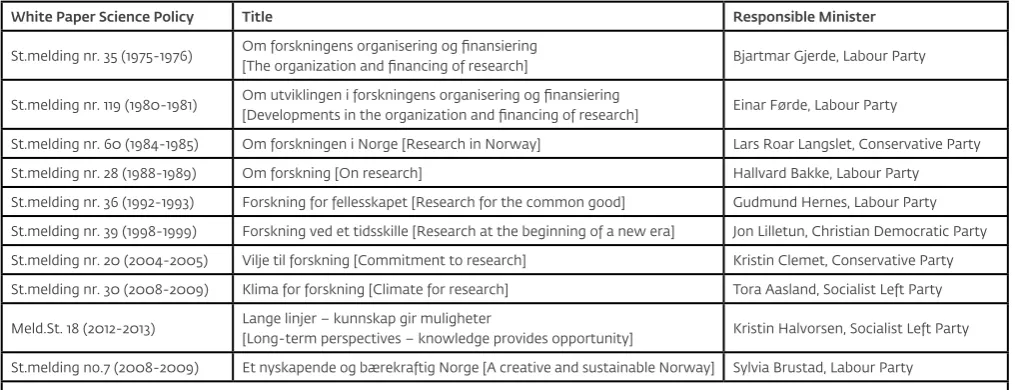 Table 1 White papers presenting science policy and innovation policy