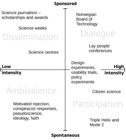 Figure 2. Participation forms for users and the public. Source: Modeled after Bucchi 2009:66