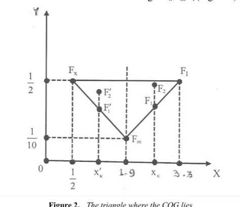 Figure 2.  The triangle where the COG lies 