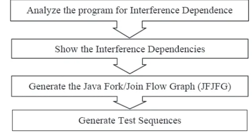 Figure 2: methodology used in the approach