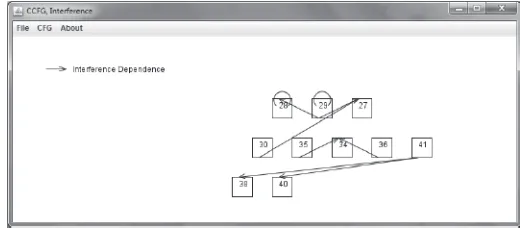 Figure 5: Directed graph showing interference dependencies
