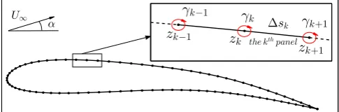 Figure 4. Arrangement of point vortices and control points for vortex panelaerodynamic model.