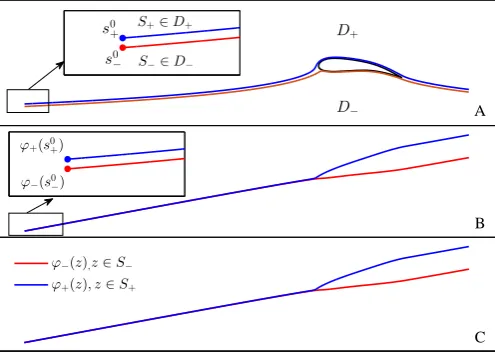 Figure 10. Comparison of numerical Runge-Kutta scheme (B) with ouranalytical solution ϕ±(z) = Re[w±(z)] (C).