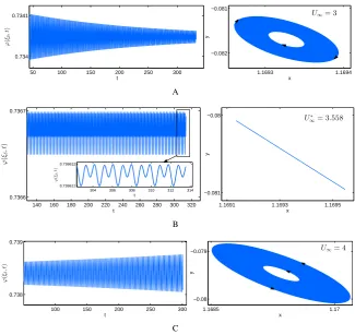 Figure 15. Transient response leading to a limit cycle oscillation. Nondimensional scalar potentialof ϕ(ξδ, t) vs nondimensional time, t, for different values U∞ together with motion path of the perturbed point