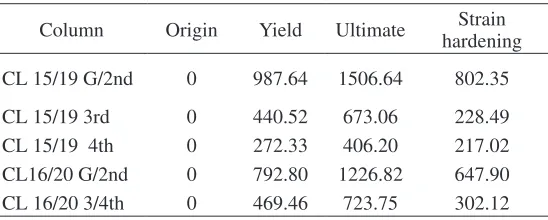 Table 5: Curvature at Various Points In Column