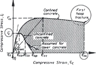 Figure 1: mander’s model for Stress-Strain Relationship for Confined Concrete